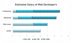Estimated Salary After Web Development Course
